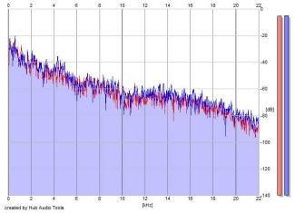 Frequency Analysis