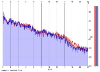 Frequency Analysis