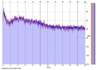 Frequency Analysis