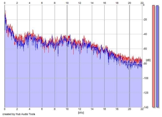 Frequency Analysis