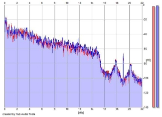 Frequency Analysis