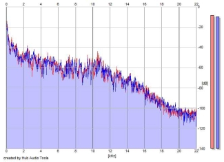 Frequency Analysis