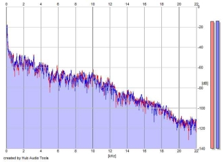 Frequency Analysis