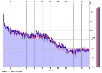 Frequency Analysis