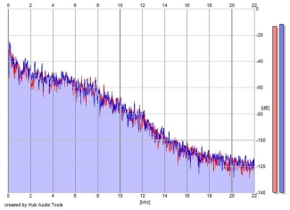 Frequency Analysis