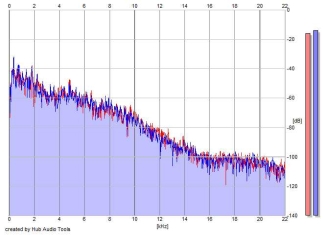 Frequency Analysis