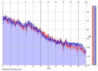 Frequency Analysis