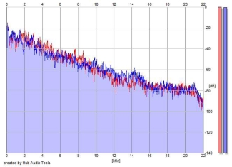 Frequency Analysis