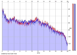 Frequency Analysis