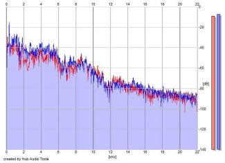 Frequency Analysis