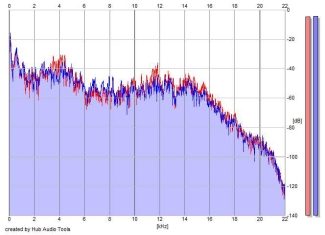 Frequency Analysis