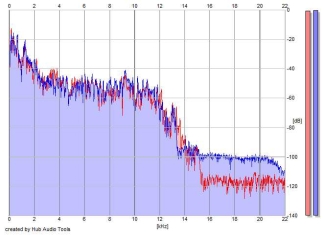 Frequency Analysis