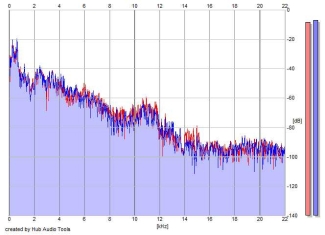 Frequency Analysis