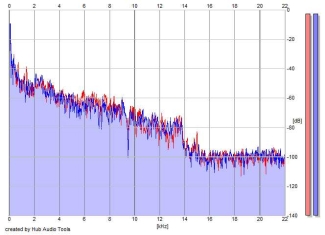 Frequency Analysis