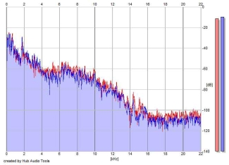 Frequency Analysis