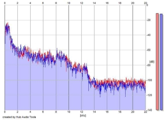 Frequency Analysis