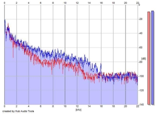 Frequency Analysis