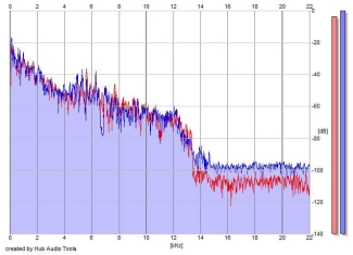 Frequency Analysis