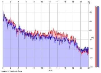 Frequency Analysis