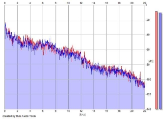 Frequency Analysis