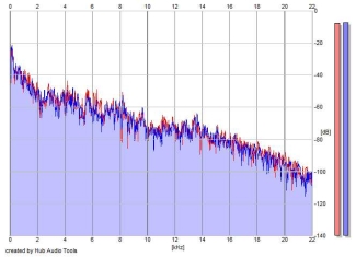 Frequency Analysis