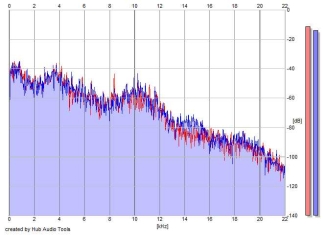 Frequency Analysis