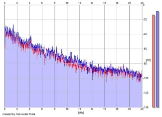 Frequency Analysis