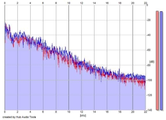 Frequency Analysis