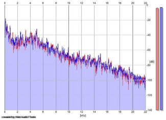 Frequency Analysis