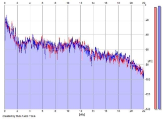 Frequency Analysis