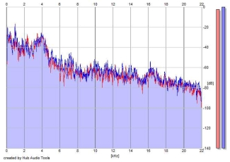 Frequency Analysis