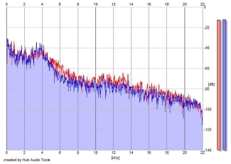 Frequency Analysis