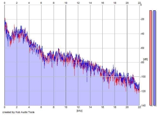 Frequency Analysis