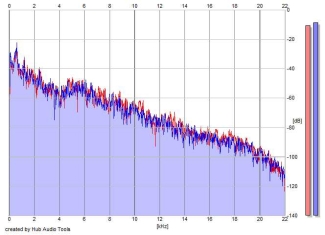 Frequency Analysis