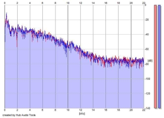 Frequency Analysis