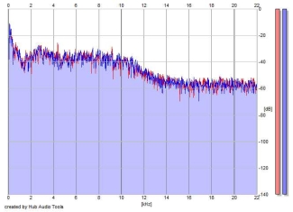 Frequency Analysis