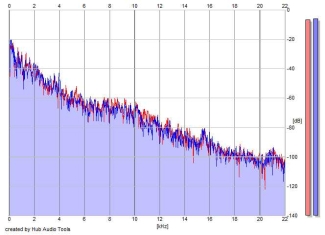 Frequency Analysis