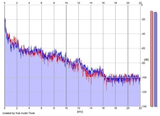 Frequency Analysis