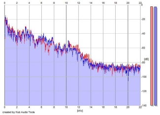 Frequency Analysis