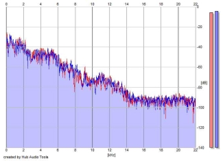 Frequency Analysis