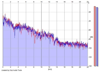 Frequency Analysis