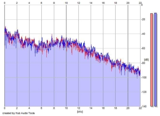 Frequency Analysis