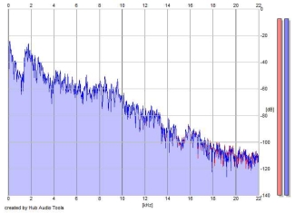 Frequency Analysis