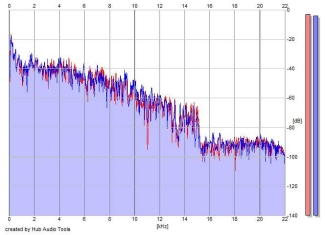 Frequency Analysis