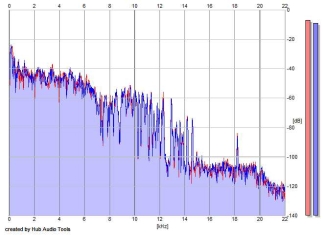 Frequency Analysis