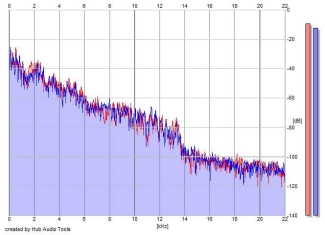 Frequency Analysis