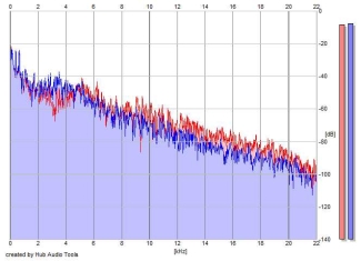 Frequency Analysis