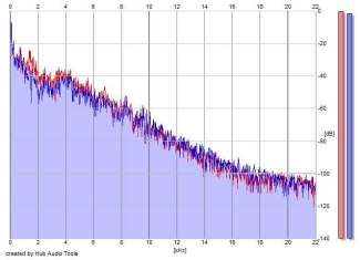 Frequency Analysis