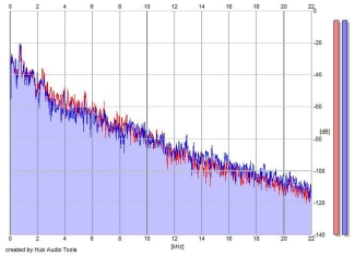 Frequency Analysis