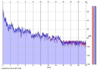 Frequency Analysis